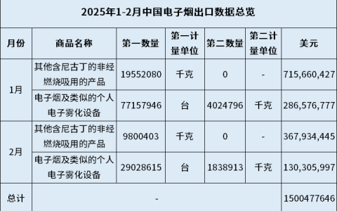 2025年1-2月中国电子烟最新出口数据