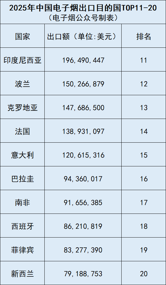 2025年中国20大电子烟重点市场出炉,全年出口额近106亿美元!