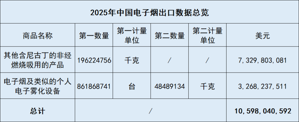 2025年中国20大电子烟重点市场出炉,全年出口额近106亿美元!