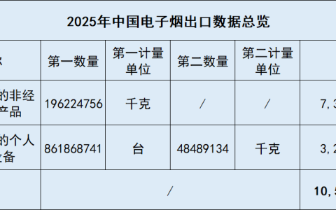 2025年中国20大电子烟重点市场出炉，全年出口额近106亿美元！