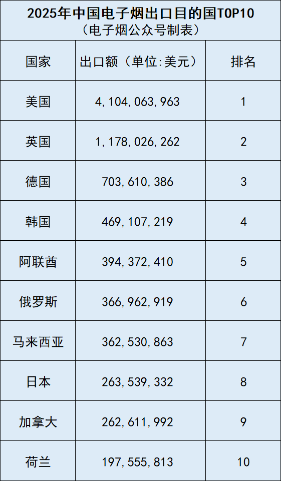 2025年中国20大电子烟重点市场出炉,全年出口额近106亿美元!